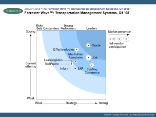 Forrester Wave™: Transportation Management Systems, Q1 ’08