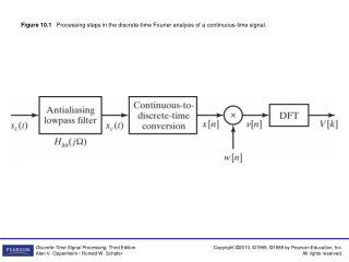 Figure 10.1    Processing steps in the discrete-time Fourier analysis of a continuous-time signal.