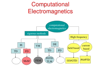 Computational Electromagnetics