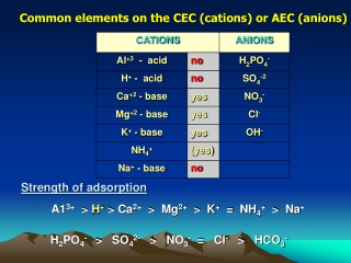 A1 3+   &gt;  H +  &gt; Ca 2+   &gt;  Mg 2+   &gt;  K +   =  NH 4 +   &gt;  Na +