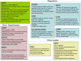 ONR Regulatory responsibility for: Nuclear and non-nuclear safety on GB nuclear  licensed sites