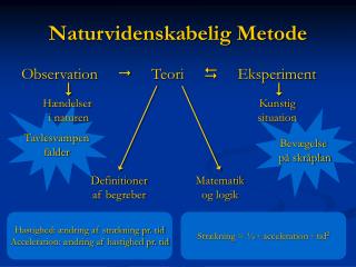 Naturvidenskabelig Metode
