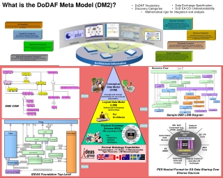 DoDAF Vocabulary Discovery Categories