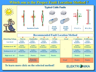 Which one is the Proper Fault Location Method ?