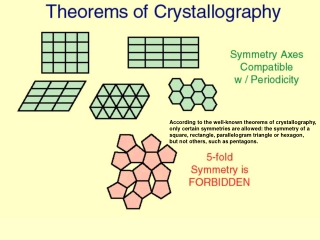 According to the well-known theorems of crystallography,