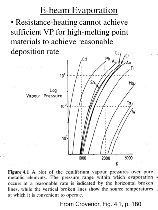 E-beam Evaporation