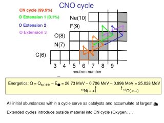 CNO cycle