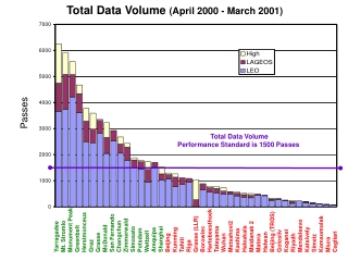 Total Data Volume  (April 2000 - March 2001)