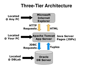 Three-Tier Architecture