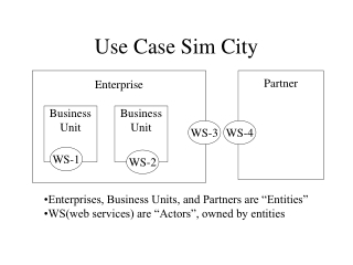 Use Case Sim City