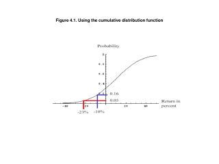 Figure 4.1. Using the cumulative distribution function