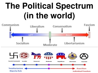 The Political Spectrum (in the world)