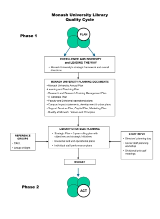 Monash University Library Quality Cycle