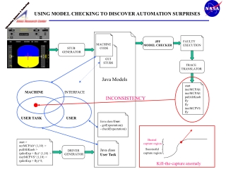 USING MODEL CHECKING TO DISCOVER AUTOMATION SURPRISES