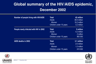 Global summary of the HIV/AIDS epidemic,  December 2002