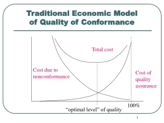 Traditional Economic Model  of Quality of Conformance