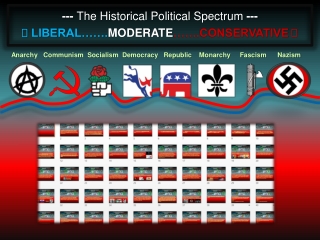 ---  The Historical Political Spectrum  ---   LIBERAL……. MODERATE …….CONSERVATIVE 