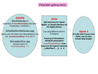 GiGa ( G4 Interface for Gaudi Applic. or Gaudi Interface for G4 Applications)