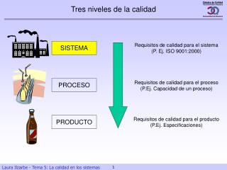 Tres niveles de la calidad