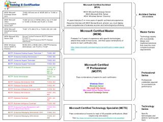 Microsoft Certified Architect (MCA) MCA: Microsoft Exchange Server MCA: Microsoft SQL Server MCA: Windows Server: Direct