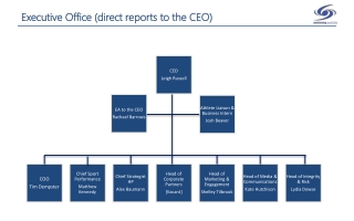 Executive Office (direct reports to the CEO)