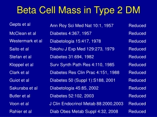 Beta Cell Mass in Type 2 DM