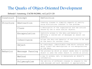 The Quarks of Object-Oriented Development Deborah J. Armstrong, CACM 49(2006), vol.2 p123-128