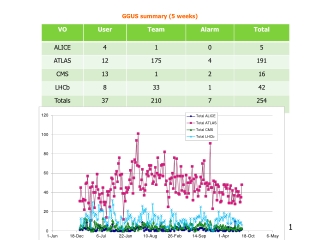 GGUS summary (5 weeks)