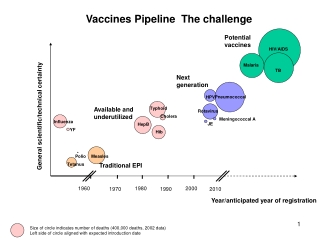 Vaccines Pipeline  The challenge