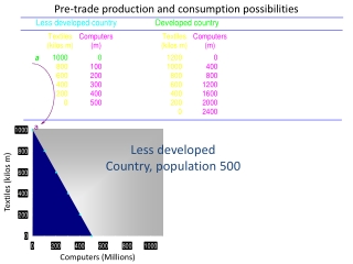 Pre-trade production and consumption possibilities