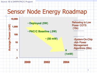 Sensor Node Energy Roadmap