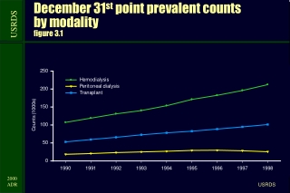 December 31 st  point prevalent counts  by modality figure 3.1