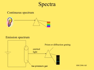 Spectra