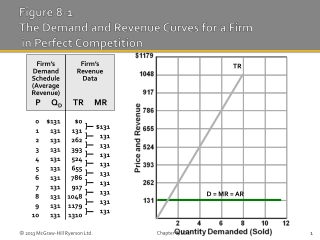 Figure 8-1  The Demand and Revenue Curves for a Firm  in Perfect Competition