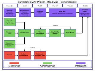 Surveillance MAV Project – Road Map – Senior Design I