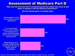 Assessment of Medicare Part D