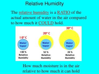 How much moisture is in the air relative to how much it can hold