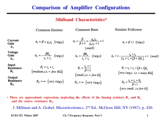 Comparison  of  Amplifier  Configurations