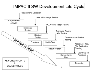 IMPAC II SW Development Life Cycle