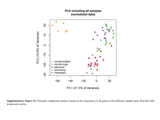 Supplementary Figure S2.  Mutations detected by NGS during CRC progression.