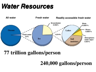 Water Resources