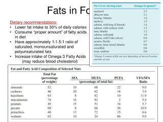 Fats in Food