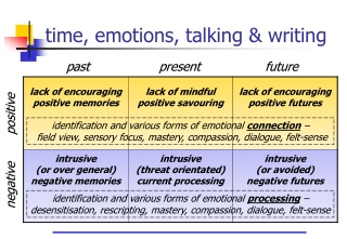 time, emotions, talking &amp; writing