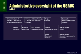 Administrative oversight of the USRDS table i.1