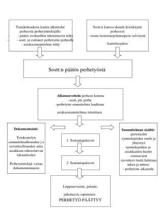 Tiimikokouksen kautta alkutiedot perheestä perhetyöntekijälle: -         - päätös avohuollon tukitoimesta tehty