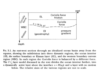 Sverdrup Relation in 1 ½ layer model