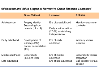 Adolescent and Adult Stages of Normative Crisis Theories Compared