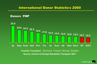 International Donor Statistics 2000