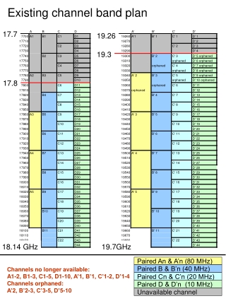 Existing channel band plan