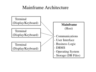 Mainframe              (Host) - Communications  User Interface  Business Logic - DBMS